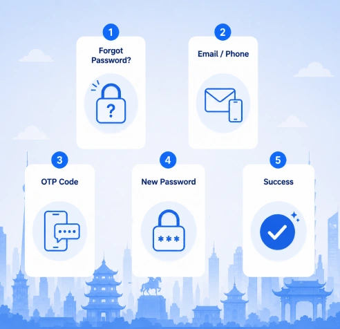 1xBet forgot password Mongolia account recovery 5 step flow visual