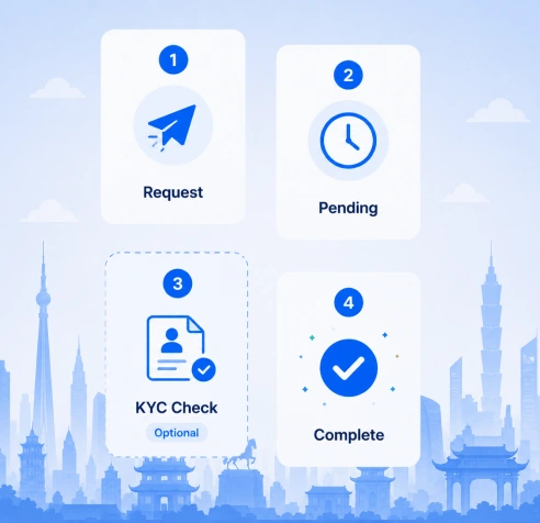 1xBet withdrawal Mongolia KYC verification flow steps pending complete
